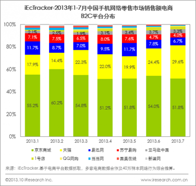 剖析2013Q3中國網(wǎng)絡購物交易4547.6億元 關鍵營銷策略分析
