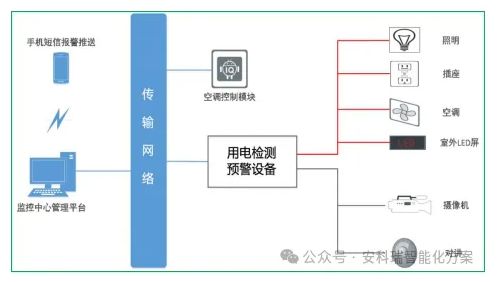 安科瑞產品在銀行智慧用電監測平臺的設計與應用